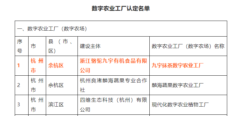 喜报!3044永利集团集团九宇有机公司?九宇抹茶数字农业工厂获评浙江省2022年数字农业工厂 喜报!3044永利集团集团九宇有机公司?九宇抹茶数字农业工厂获评浙江省2022年数字农业工厂