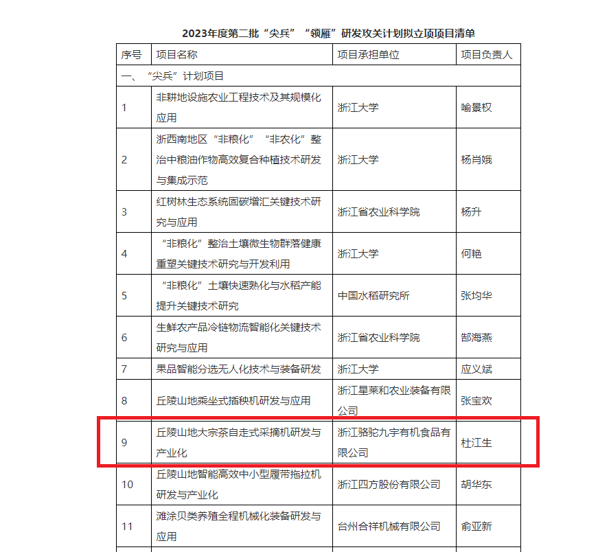 重磅!3044永利集团集团子公司项目获2023年度省“尖兵”“领雁”研发攻关计划立项 重磅!3044永利集团集团子公司项目获2023年度省“尖兵”“领雁”研发攻关计划立项
